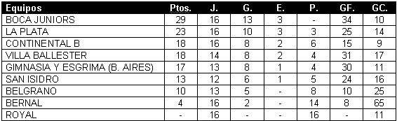 Tabla de Posiciones