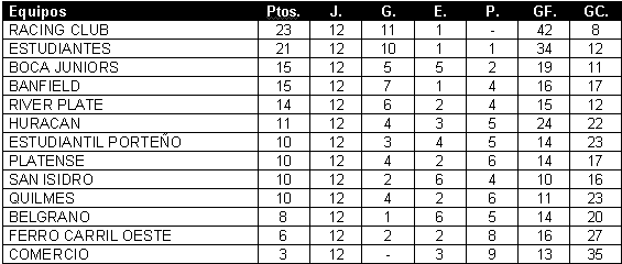 Tabla de Posiciones