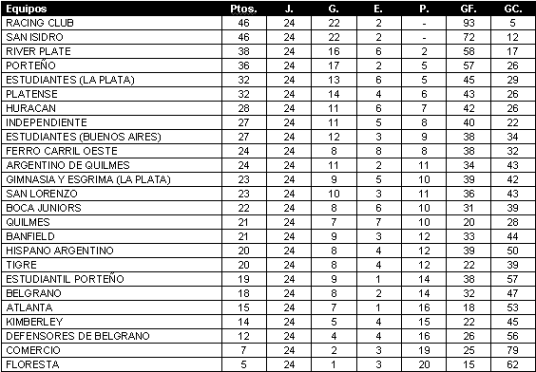 Tabla de Posiciones