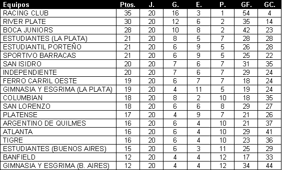 Tabla de Posiciones