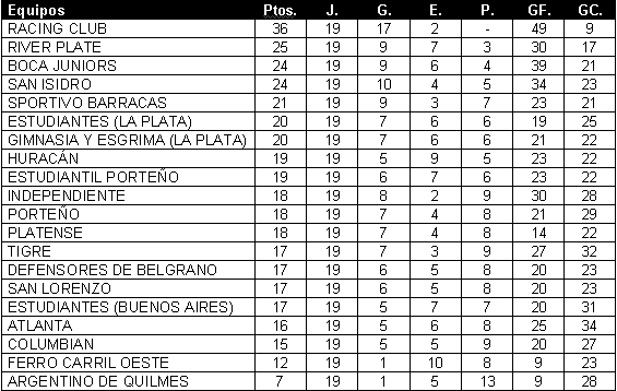 Tabla de Posiciones