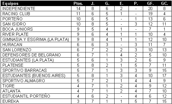 Tabla de Posiciones