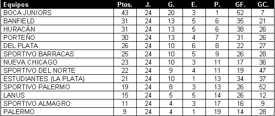Tabla de Posiciones
