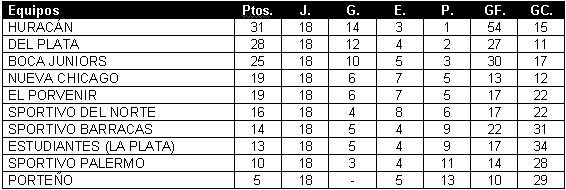Tabla de Posiciones