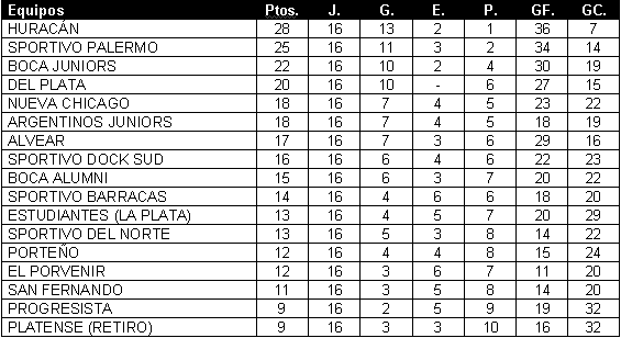 Tabla de Posiciones
