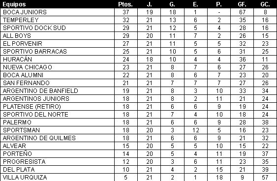 Tabla de Posiciones