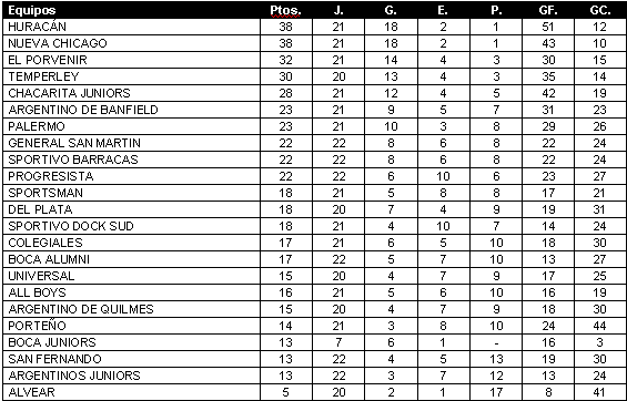 Tabla de Posiciones