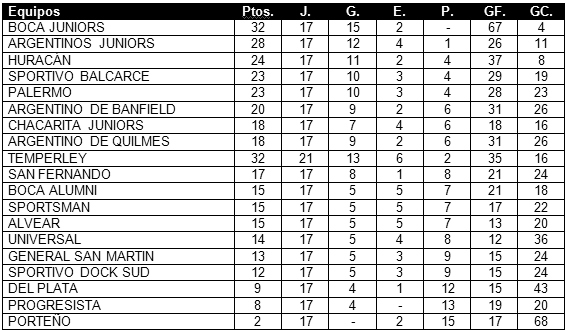 Tabla de Posiciones