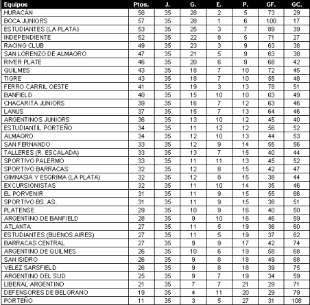 Tabla de Posiciones