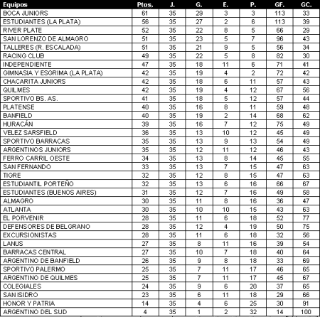 Tabla de Posiciones