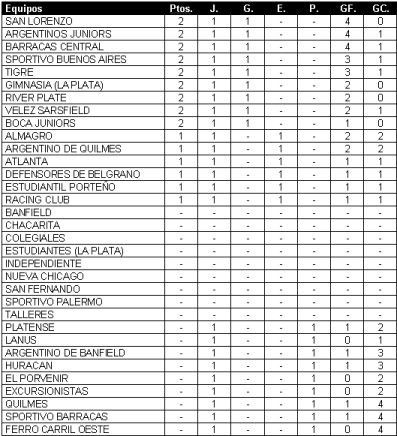 Tabla de Posiciones