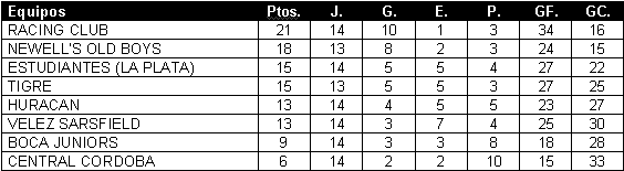 Tabla de Posiciones