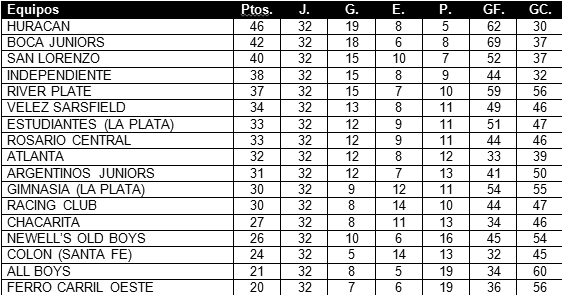 Tabla de Posiciones