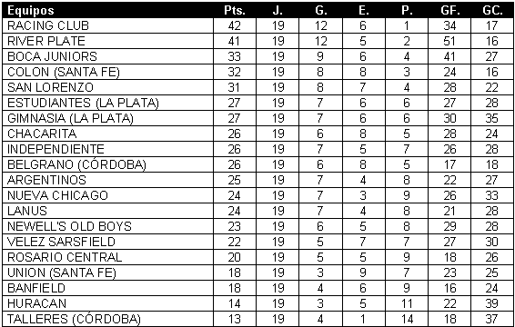 Tabla de Posiciones