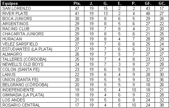 Tabla de Posiciones