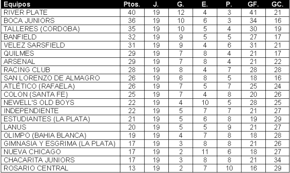 Tabla de Posiciones