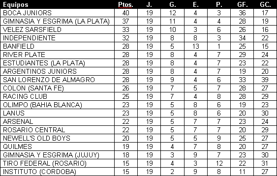 Tabla de Posiciones