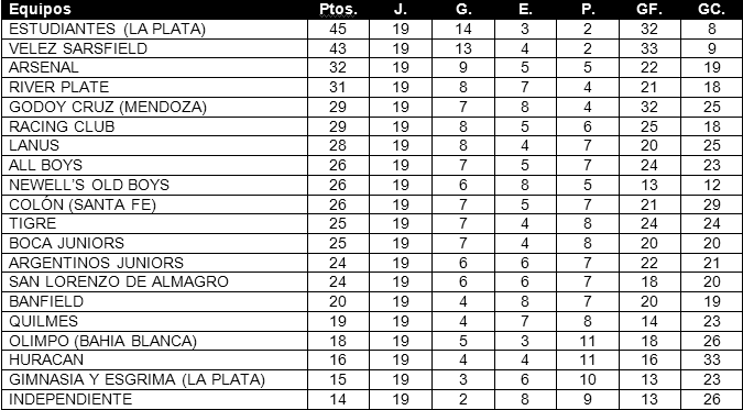 Tabla de Posiciones