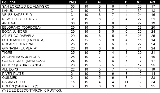 Tabla de Posiciones