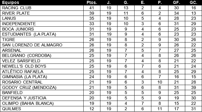 Tabla de Posiciones