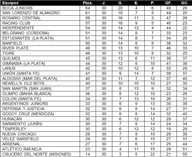 Tabla de Posiciones