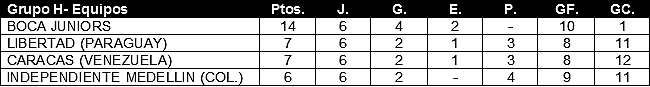 Tabla de Posiciones