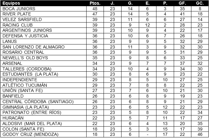 Tabla de Posiciones