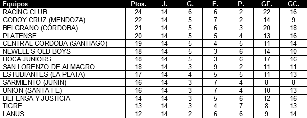 Tabla de Posiciones